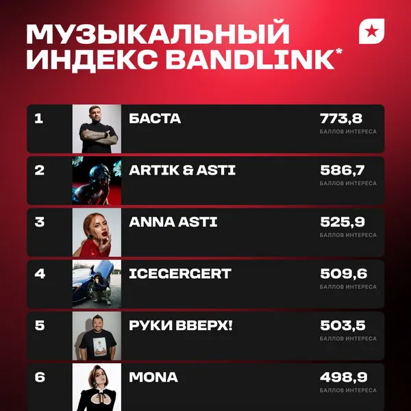 Музыкальный индекс BandLink: топ-1000 ар...