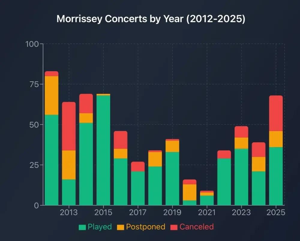 Моррисси отменил более 200 концертов с 2012 года: статистика