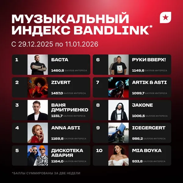 Новогодний хит-парад: кто лидировал в музыкальном индексе BandLink