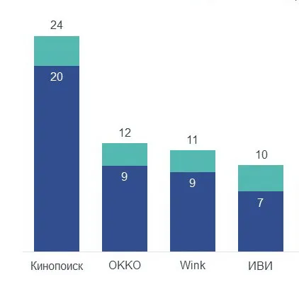 Рейтинг онлайн-кинотеатров России: Кинопоиск лидир...