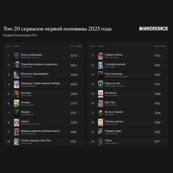 Обзор популярности российских сериалов и трендов в 2025 году