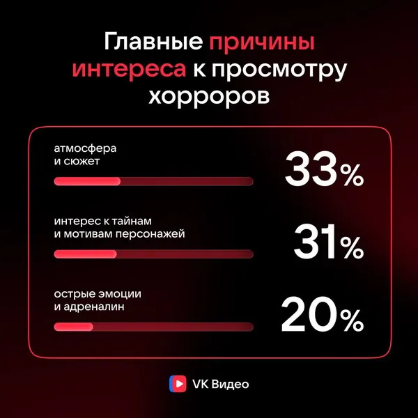 Почему молодежь обожает хорроры: результаты исследования VK Видео
